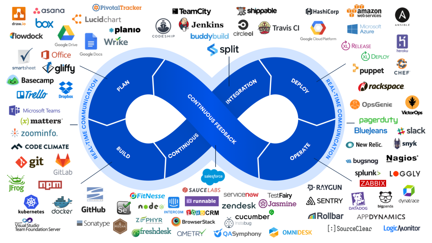 Image : Un diagramme illustrant un cycle DevOps continu, avec des flèches reliant les étapes de développement, de test, de déploiement et de surveillance