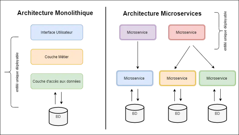 Image : Schéma comparatif des architectures monolithique, microservices et client-serveur