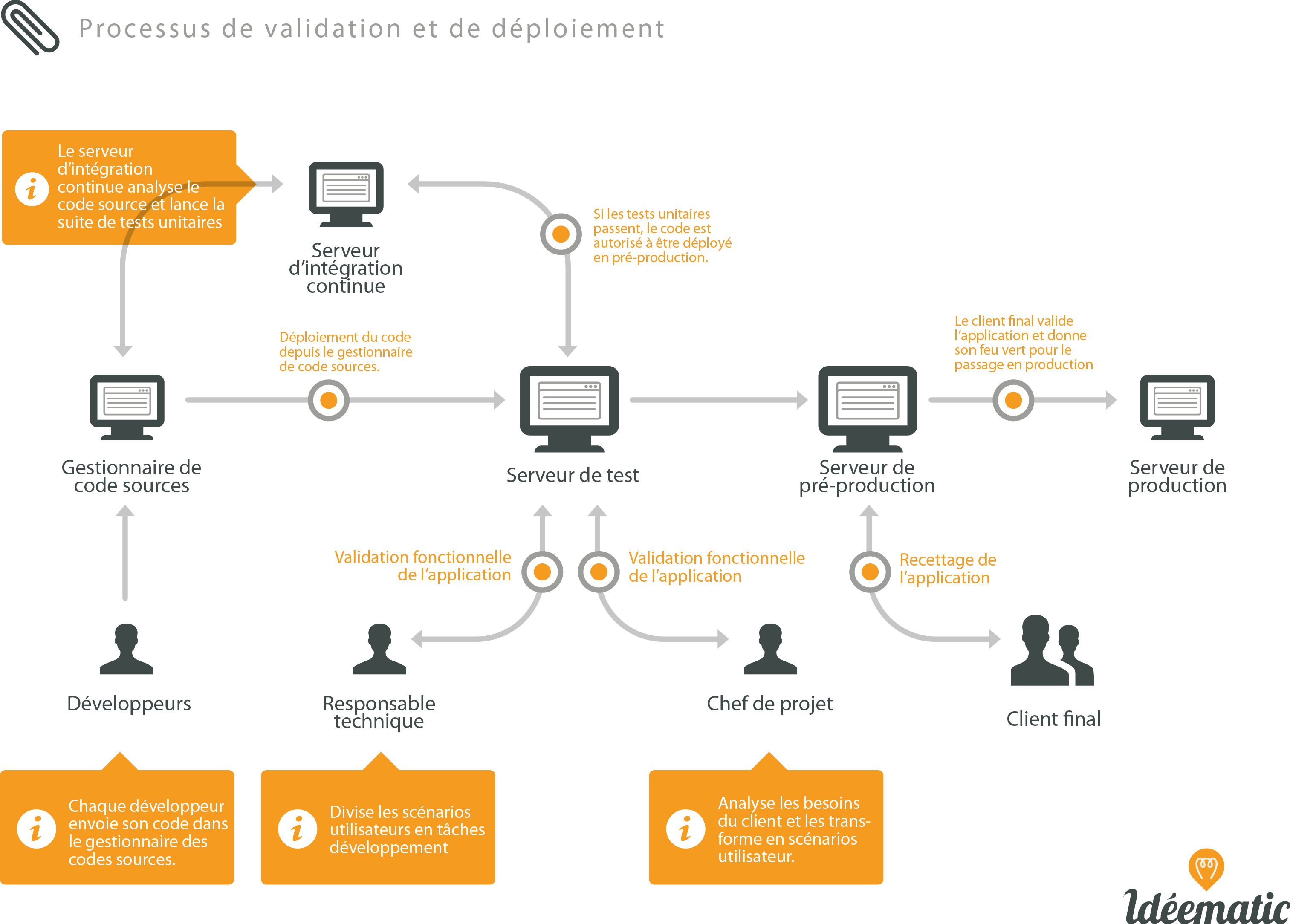 Image : Diagramme illustrant le processus de déploiement d'une application web, de la préparation des fichiers à leur mise en ligne sur un serveur