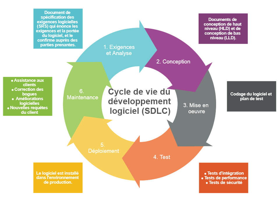 Image : Schéma du cycle de vie du développement logiciel, mettant en évidence la phase de déploiement